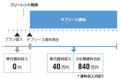 通常のサブリース（2年間）契約の場合の賃料イメージ